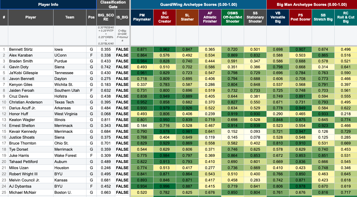 Archetypes Calculator scoring model view